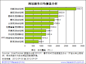 2013 top 10 chinese video websites